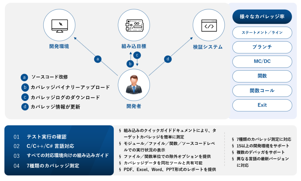 カバレッジ計測